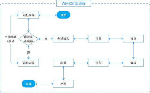 供应链服务中的WMS出库管理 优化流程与提升效率
